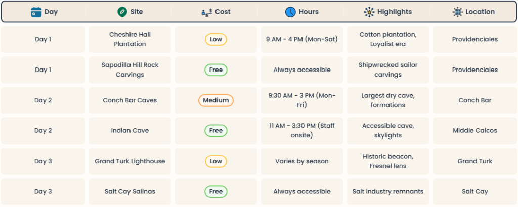 Hisotrical Sites 4 day Itinerary