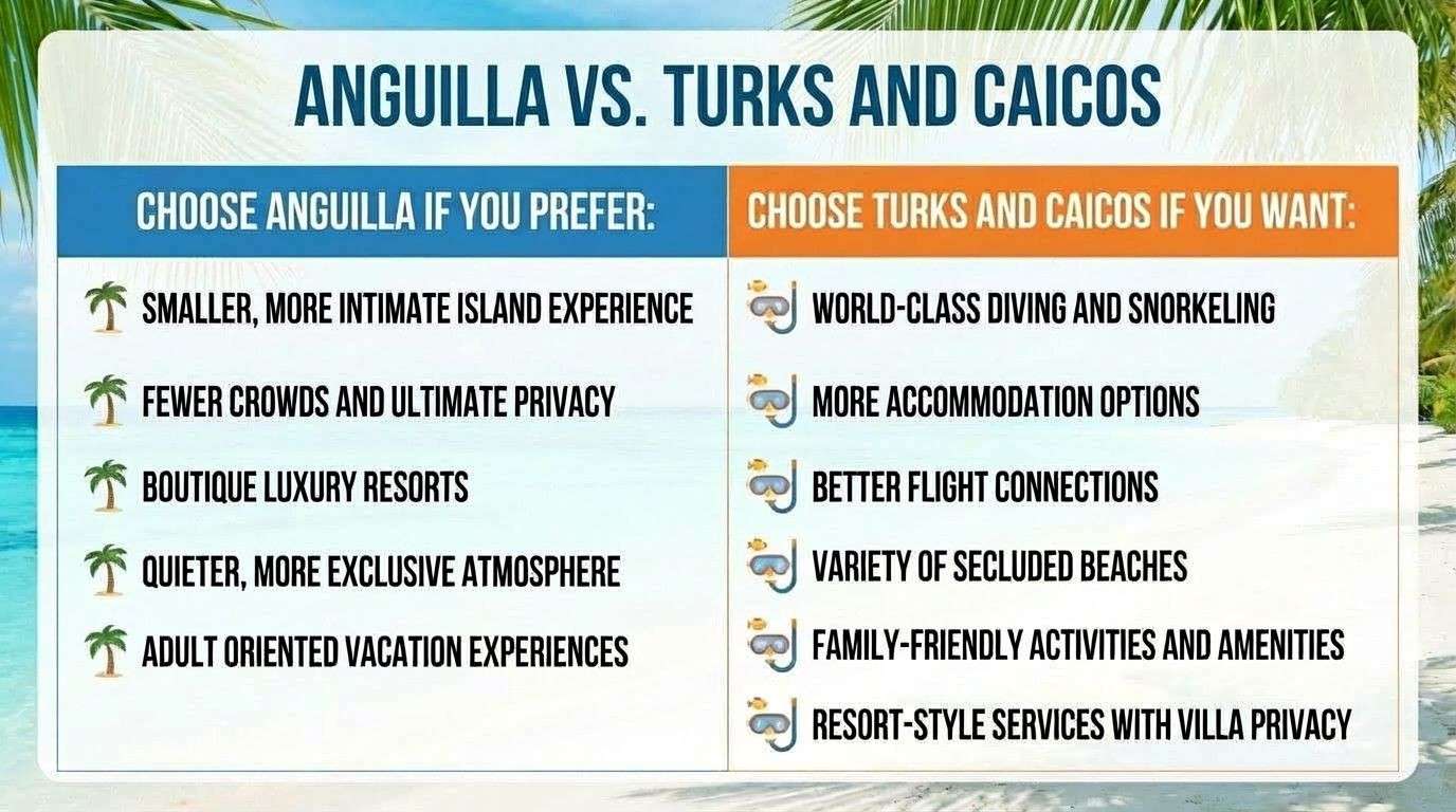 Comparative table Anguilla vs. Turks and Caicos