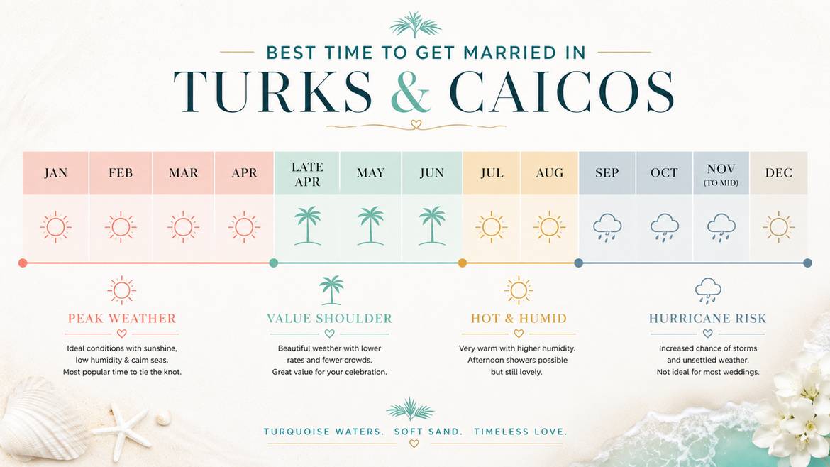 Best time of year to get married in Turks and Caicos, month-by-month calendar