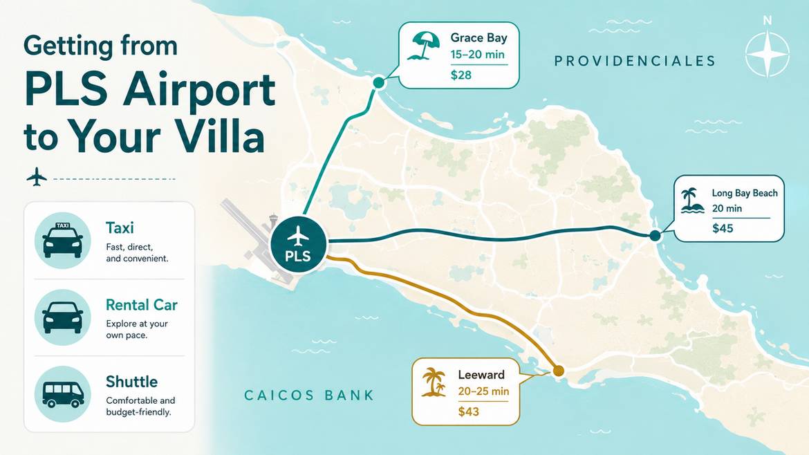Infographic showing airport transfer routes and typical taxi fares from Providenciales International Airport to Grace Bay, Long Bay Beach, and Leeward