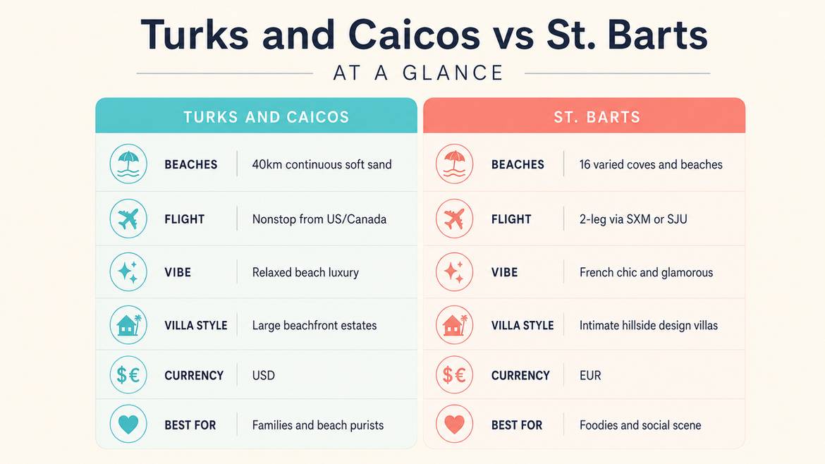 Turks and Caicos vs St. Barts at a glance side by side comparison infographic showing beaches, flight access, vibe, villa style, currency, and best-for