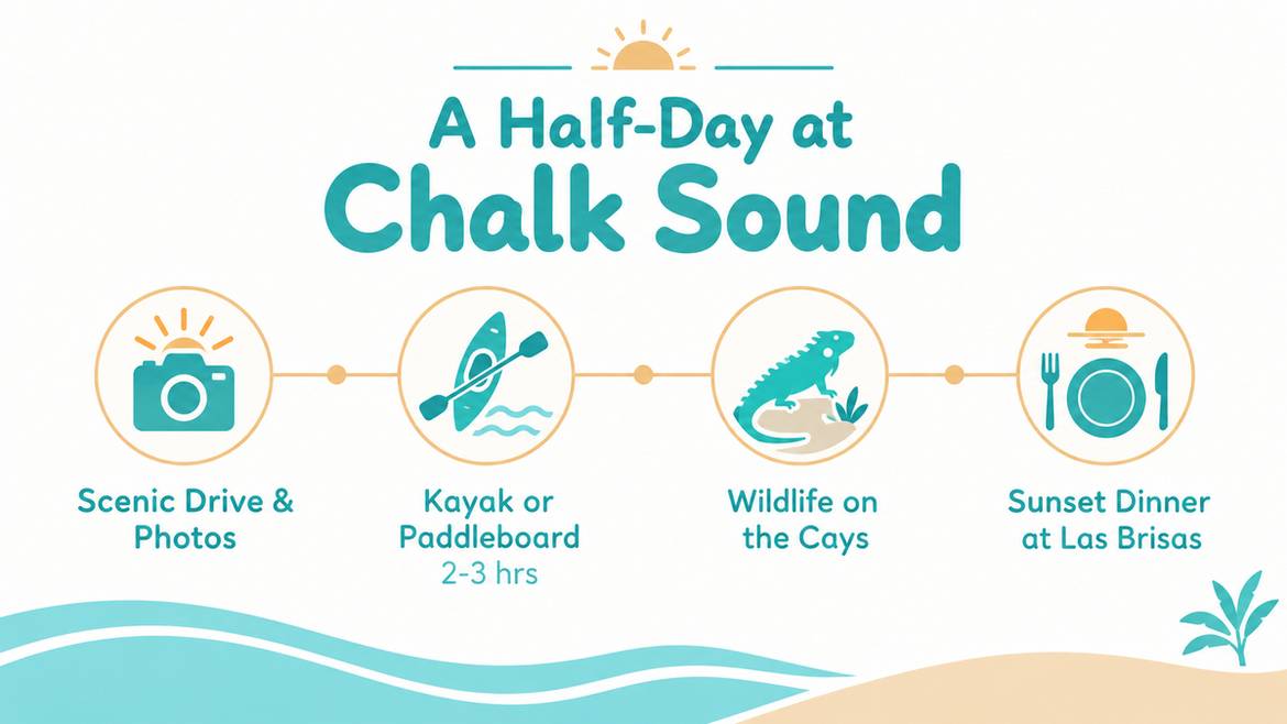 Half day Chalk Sound itinerary infographic showing scenic drive, kayak, wildlife viewing, and sunset dinner at Las Brisas